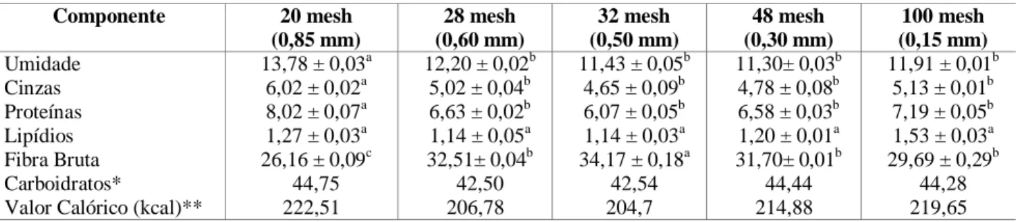 Tabela 2 - Composição centesimal da farinha em diferentes granulometrias produzidas com descarte do processamento  de conservas de palmito pupunha 