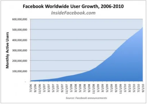 Gráfico 3 - Crescimento do número de utilizadores, em todo o mundo (2006-2010)  (Fonte: Facebook annoucements) 