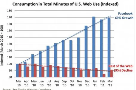Gráfico 4 - Consumo em minutos da Web, nos EUA (Fonte: Bem Elowitz, Wetpaint/comScore) 