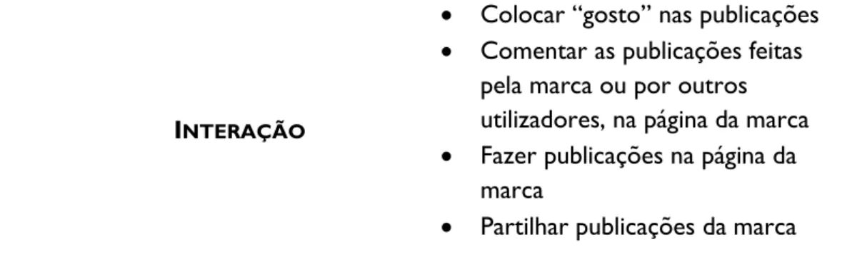 Tabela 1 - Afirmações utilizadas para avaliar a interação do consumidor com uma  marca, no Facebook 