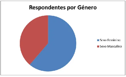 Figura 8 - Respondentes por Género (Fonte: Output do SPSS) 