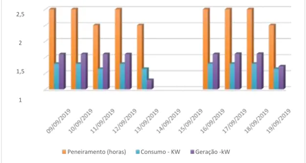 Gráfico 1: Peneiramento, consumo e geração de energia com o Microgerador fotovoltaico 