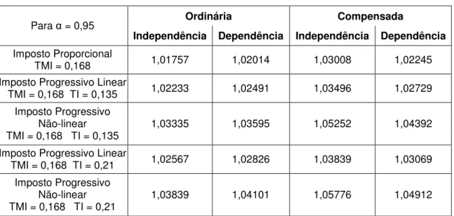 Tabela 9: MCF para os três regimes tributários, com diferentes taxas de isenção 