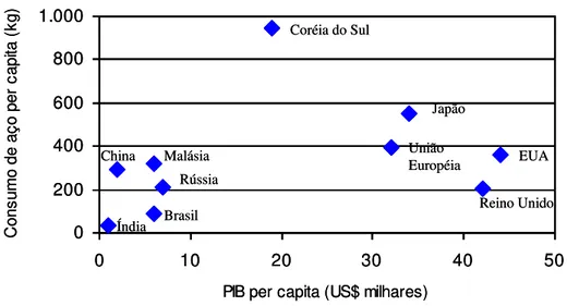 Figura 3: Consumo de aço x GDP per capita 