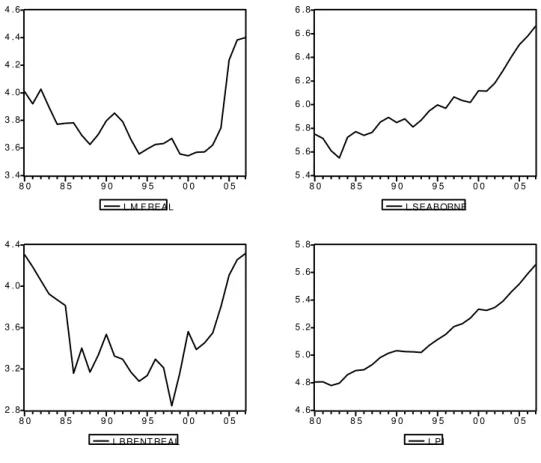 Figura 9: Comportamento das variáveis do modelo  3 .43 .63 .84 .04 .24 .44 .6 8 0 8 5 9 0 9 5 0 0 0 5 L M F REAL 5 .45 .65 .86 .06 .26 .46 .66 .8 8 0 8 5 9 0 9 5 0 0 0 5L SEABORNE 2 .83 .23 .64 .04 .4 8 0 8 5 9 0 9 5 0 0 0 5 L BRENT REAL 4 .64 .85 .05 .25 