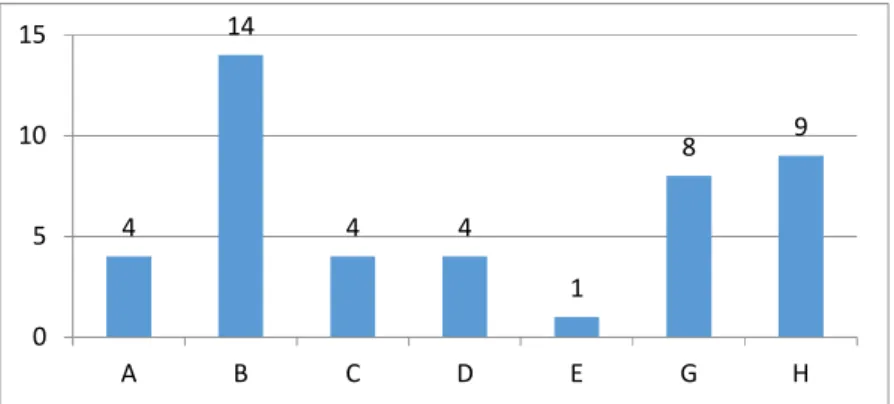Gráfico 4 - Comparativo da quantidade de Respondentes em cada Grupo de Apoio 