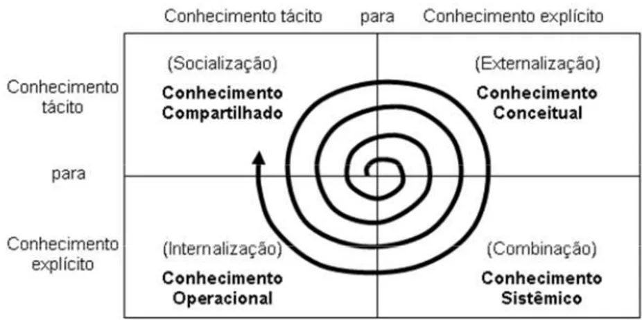Figura 4 - A Espiral do conhecimento 