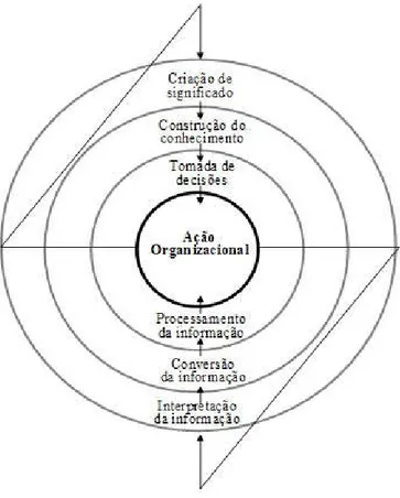 Figura 5 - Fluxo da organização do conhecimento e suas arenas 