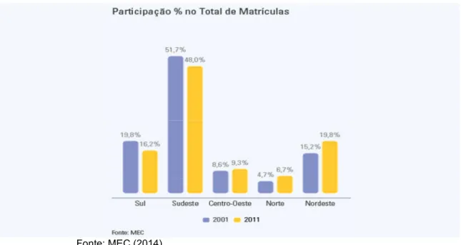 Gráfico 3 - Participação das regiões brasileiras no número de matrículas 