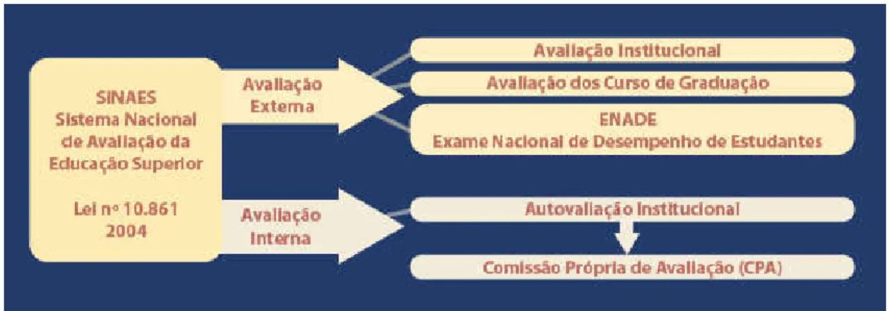 Figura 7 - O Sistema Nacional de Avaliação da Educação Superior/SINAES e suas avaliações 