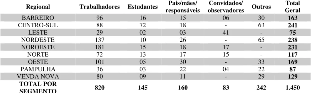 Tabela 6 - Número de participantes por segmento nas Pré-Conferências Municipais de  Educação de Belo Horizonte, em 2015 