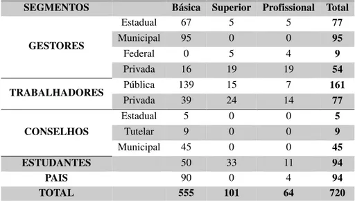 Tabela 8 - Distribuição de representantes de segmentos da VII Conferência Municipal  de Educação de Belo Horizonte 