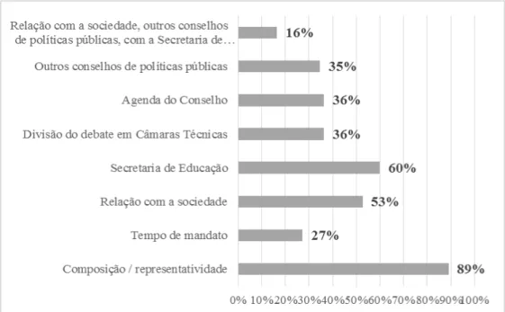 Gráfico  4  -  A  importância  dos  elementos  do  desenho  institucional  dos  CME  na  percepção dos conselheiros 