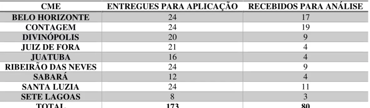 Tabela  1  -  Número  de  questionários  aplicados  e  respondidos  pelos  membros  dos  CME  de  Belo Horizonte, Contagem, Divinópolis, Juatuba, Juiz de Fora, Ribeirão das Neves, Sabará,  Santa Luzia e Sete Lagoas 