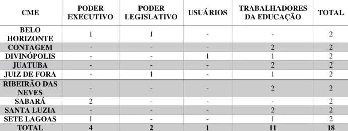 Tabela  3  -  Número  de  conselheiros  entrevistados  por  segmento  representado  nos  CME  de  Belo Horizonte, Contagem, Divinópolis, Juatuba, Juiz de Fora, Ribeirão das Neves, Sabará,  Santa Luzia e Sete Lagoas 