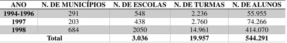 Tabela 4 - Municipalização do ensino no estado de Minas Gerais, 1994-1998 