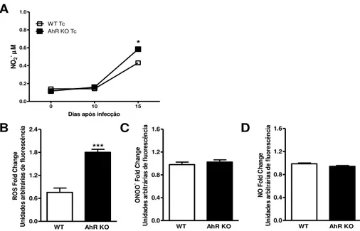 Figura 2. Aumento da produção de ROS esplênico em camundongos AhR KO durante a  infecção por  T