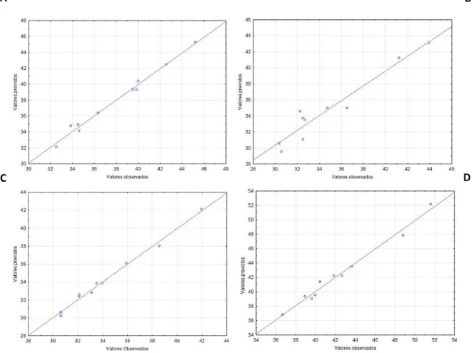 Figura 4.11. Gráficos de valores previstos versus valores observados de celulose (%)  oriundos dos materiais pré-tratados por PA
