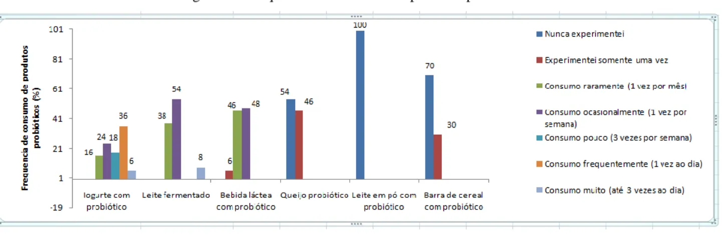 Figura 1 – Frequência de consumo de produtos probióticos 