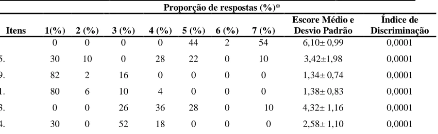 Tabela 1 – Proporção de respostas (%) e escore médio dos ITENS RETIRADOS da escala de atitude em relação a  culturas probióticas e produtos probióticos 