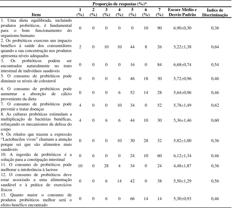 Tabela 2 – Proporção de respostas (%) e escore médio dos ITENS POSITIVOS da escala de atitude em relação a  culturas probióticas e produtos probióticos 