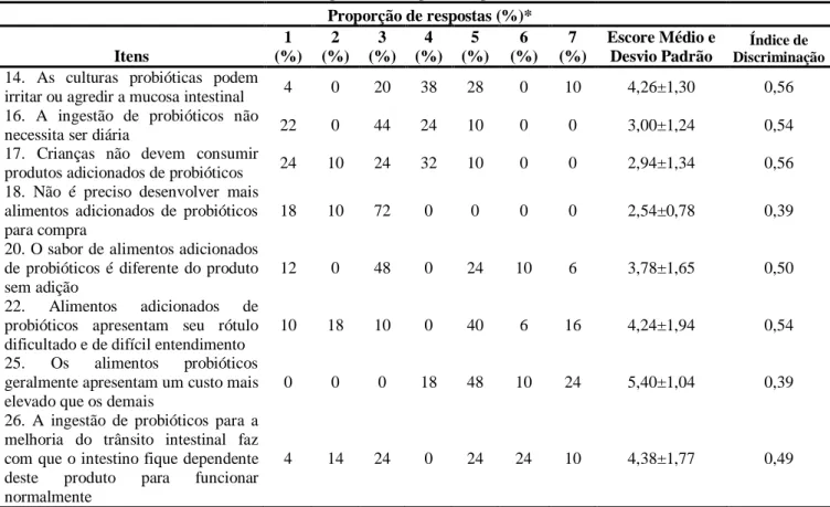 Tabela 3 – Proporção de respostas (%) e escore médio dos ITENS NEGATIVOS da escala de atitude em relação a  culturas probióticas e produtos probióticos 