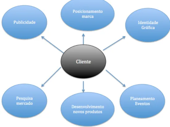 Ilustração   2   -­‐‑   Estrutura   marketing   tradicional   Adaptado   de   Outsource   marketing   2005          