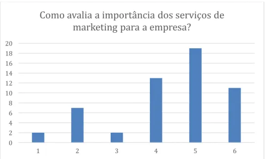 Ilustração   8   -­‐‑      Importância   serviços   Marketing,   Elaboração   própria           