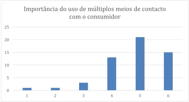 Ilustração   9   -­‐‑   Importância   múltiplos   meios   de   contacto,   Elaboração   própria   