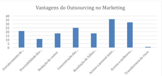 Ilustração   12-­‐‑   Vantagens   Outsourcing,   Elaboração   própria       