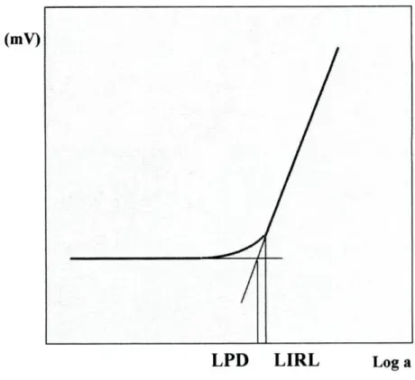 Figura 2.7.1.1-Curva de calibração típica para eléctrodos sensíveis a espécies  catiónicas