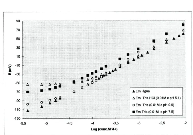 Figura 3.3.1.1-Curvas de calibração dos eléctrodos selectivos sensíveis ao amónio,  efectuadas  em tampão de Tris.HCl para diferentes valores de pH