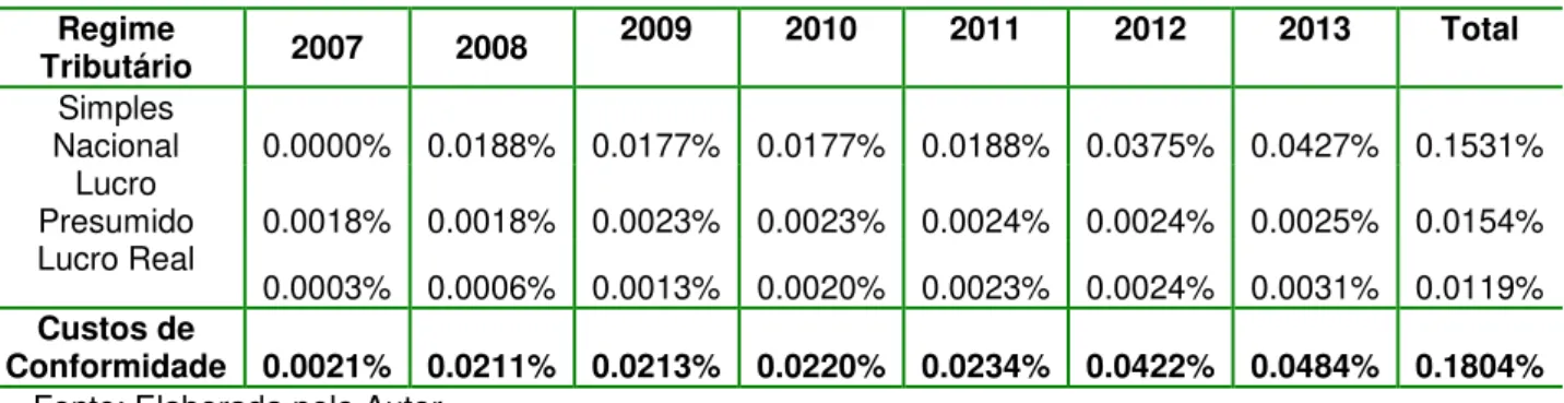 Tabela  14      Grau  de  aumento  nos  custos  de  conformidade  em  SPED  por  Regime  Tributário  Regime  Tributário  2007  2008  2009  2010  2011  2012  2013  Total  Simples  Nacional  0.0000%  0.0188%  0.0177%  0.0177%  0.0188%  0.0375%  0.0427%  0.1