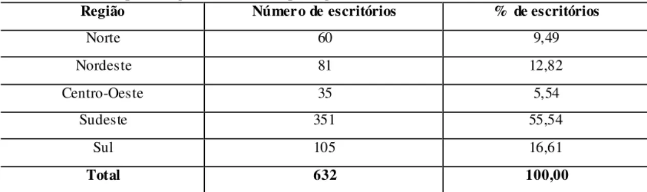 Tabela 3  –  Número e porcentagem de escritórios por região 