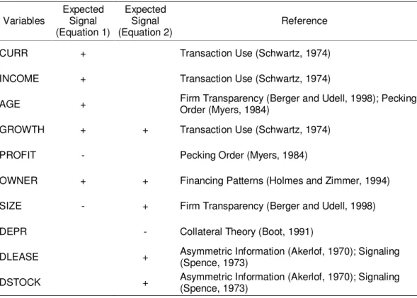 Table 2  -  Control Variables and Related Hypotheses of Trade Credit Use 