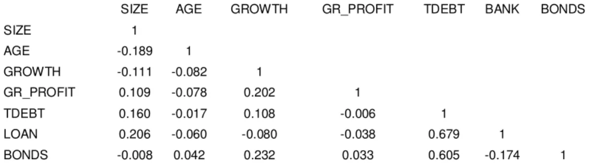 Table 9 - Correlation Matrix of Independent Variables - Trade Credit Offer  The  table  reports  the  correlation  matrix  for  the  independent  variables  of  the  analysis  of  accounts  receivable