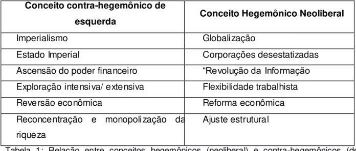 Tabela  1:  Relação  entre  conceitos  hegemônicos  (neoliberal)  e  contra-hegemônicos  (de  esquerda)