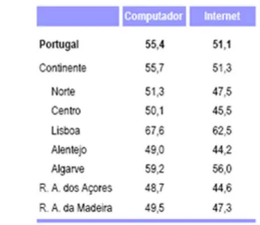 FIGURA 12 | Indivíduos entre 16 e 74 anos que utilizam   computador e Internet por regiões NUTS II (%) 