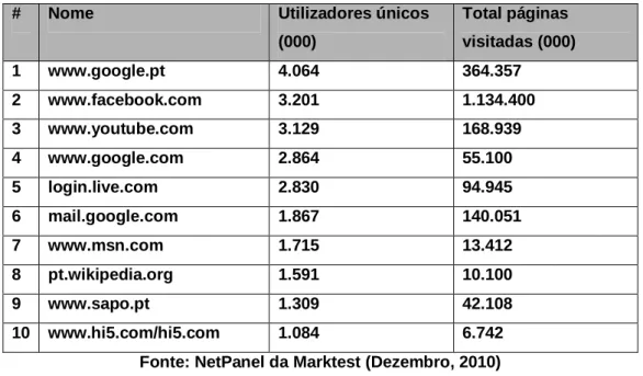 TABELA 2 | Sites com maior número de visitantes únicos em Dezembro de 2010 