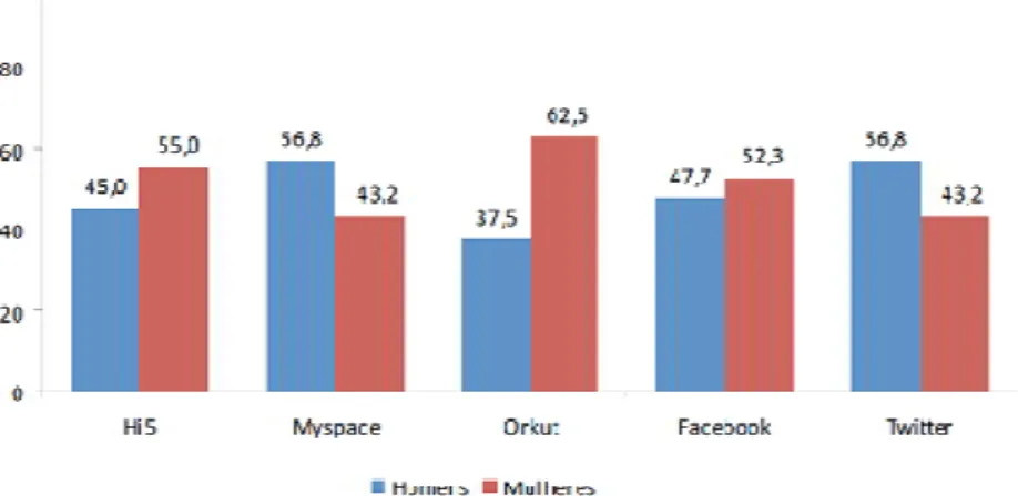FIGURA 18 | Sites de redes sociais em que tem perfil criado, por género (%)