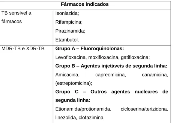 Tabela 4 - Fármacos indicados no tratamento da tuberculose (2,7–9,11–15)  Fármacos indicados  TB sensível a  fármacos  •  Isoniazida;  •  Rifampicina;  •  Pirazinamida;  •  Etambutol