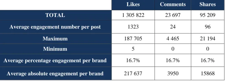 Table 3: Overview of number of posts per day, per brand 