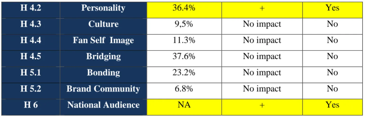 Table 4: Findings for beer brand’s fans engagement 