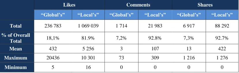 Table 5: Overview of Likes, Comments and Shares – “Global’s vs Local’s”