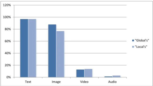 Graphic 4: Frequency of use of different architecture of posts – “Global’s vs Local’s” 