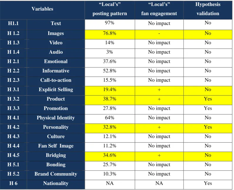 Table 7: Findings for “Local’s” beer brand’s fans engagement 