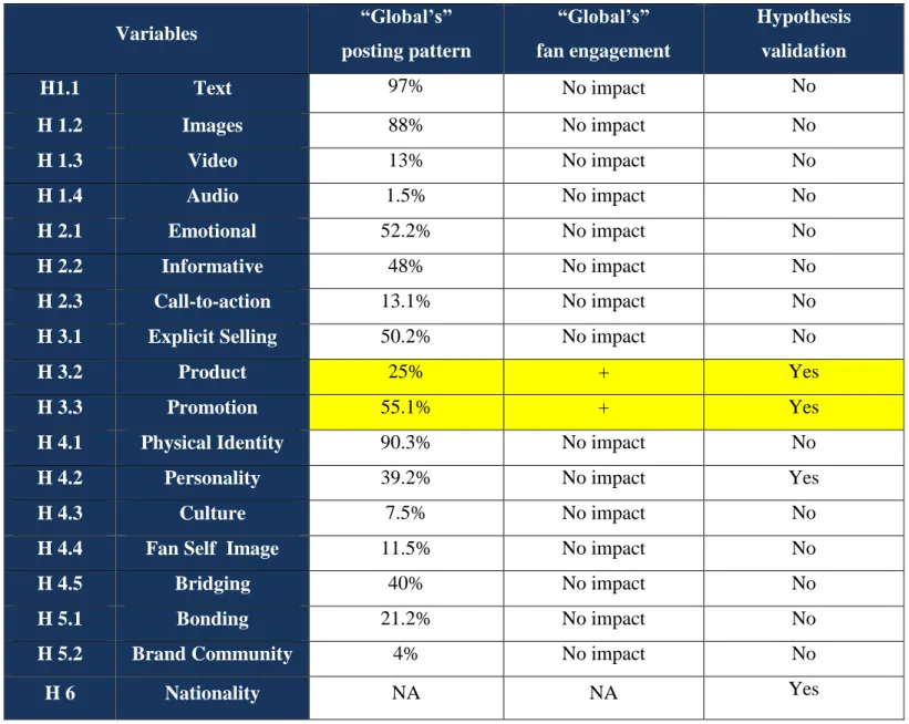 Table 8: Findings for “Global’s” beer brand’s fans engagement                                                             