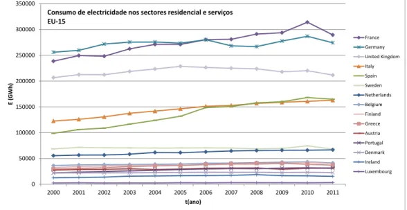 Fig. 1 - Evolução do consumo de eletricidade nos sectores residencial e de serviços. Fonte: Eurostat  [6] 