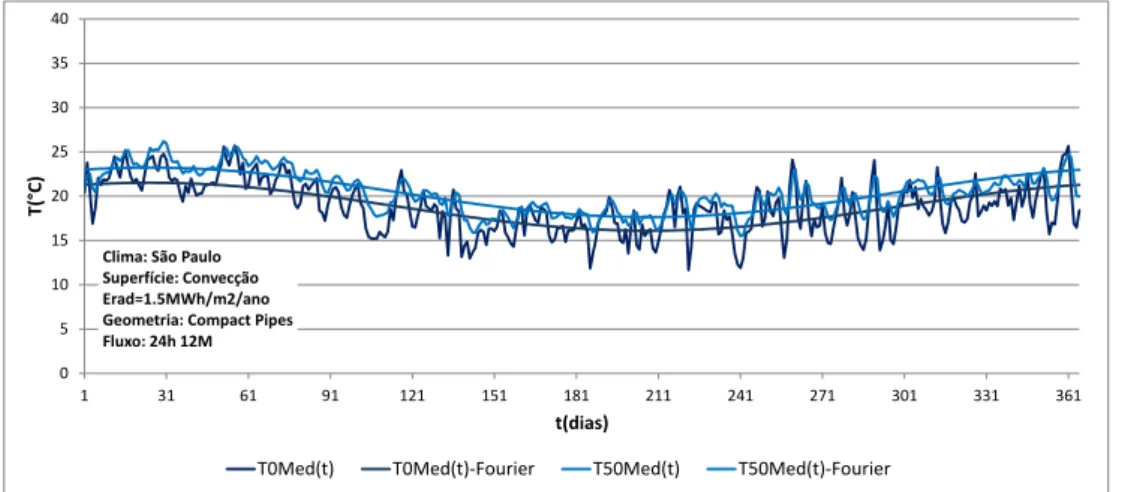 Fig.  39  -  Temperatura  média  diária  e  análise  de  Fourier  para  superfície  com  convecção  e  absorção  solar, para o clima de Genebra