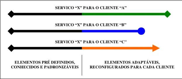 Figura 1: Segmentação de um serviço inovador em elementos pré definidos e adaptáveis. 